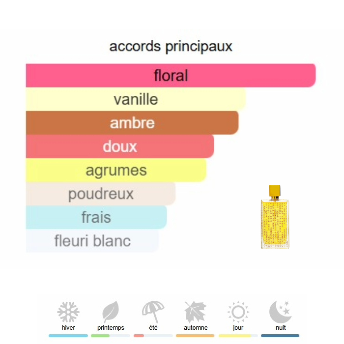 Cinéma Extrait de Parfum